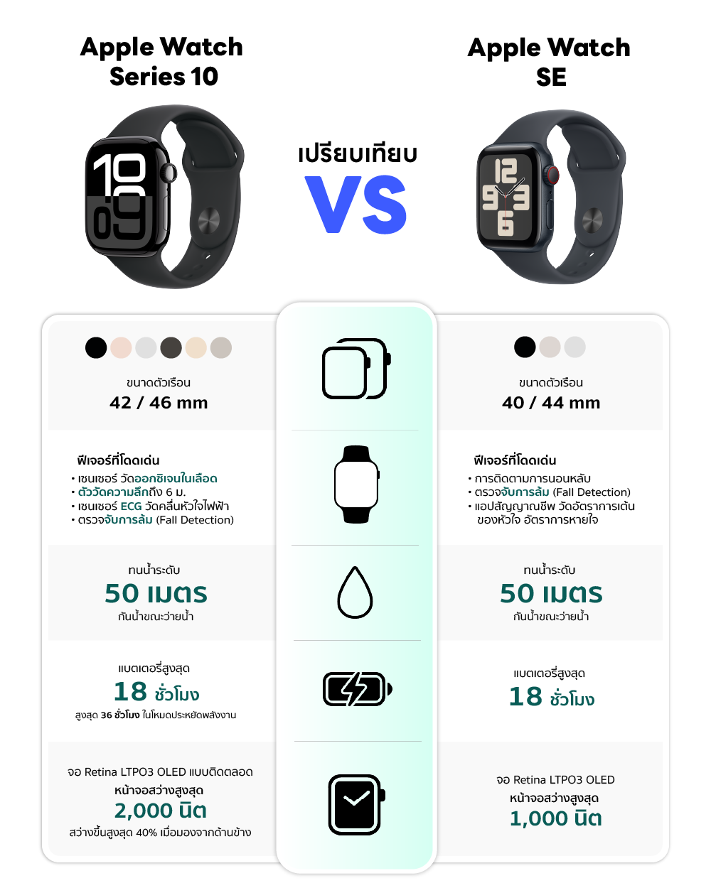 เปรียบเทียบ Apple Watch Series 10 vs SE