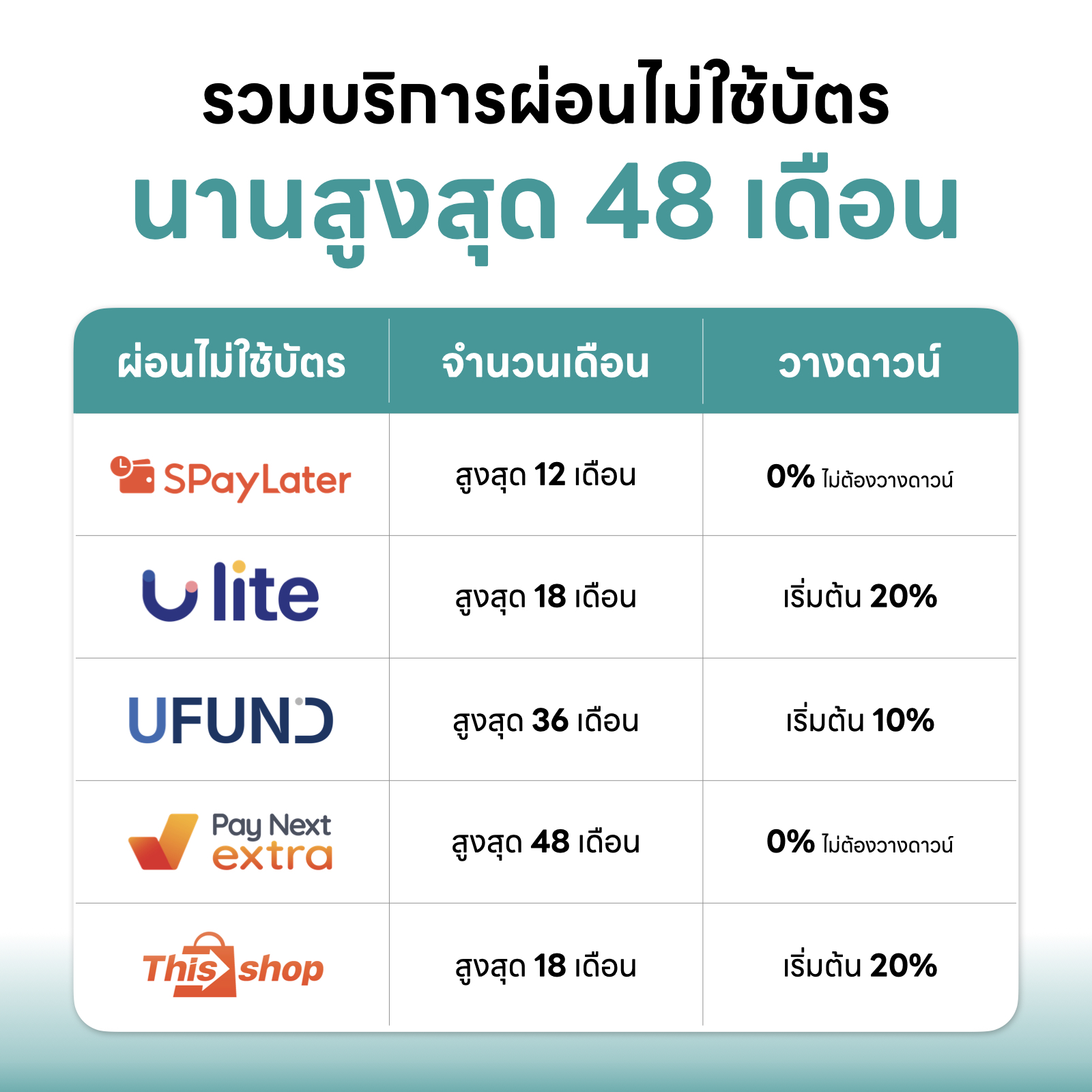 รวมบริการผ่อน iPhone ไม่ใช้บัตรเครดิต