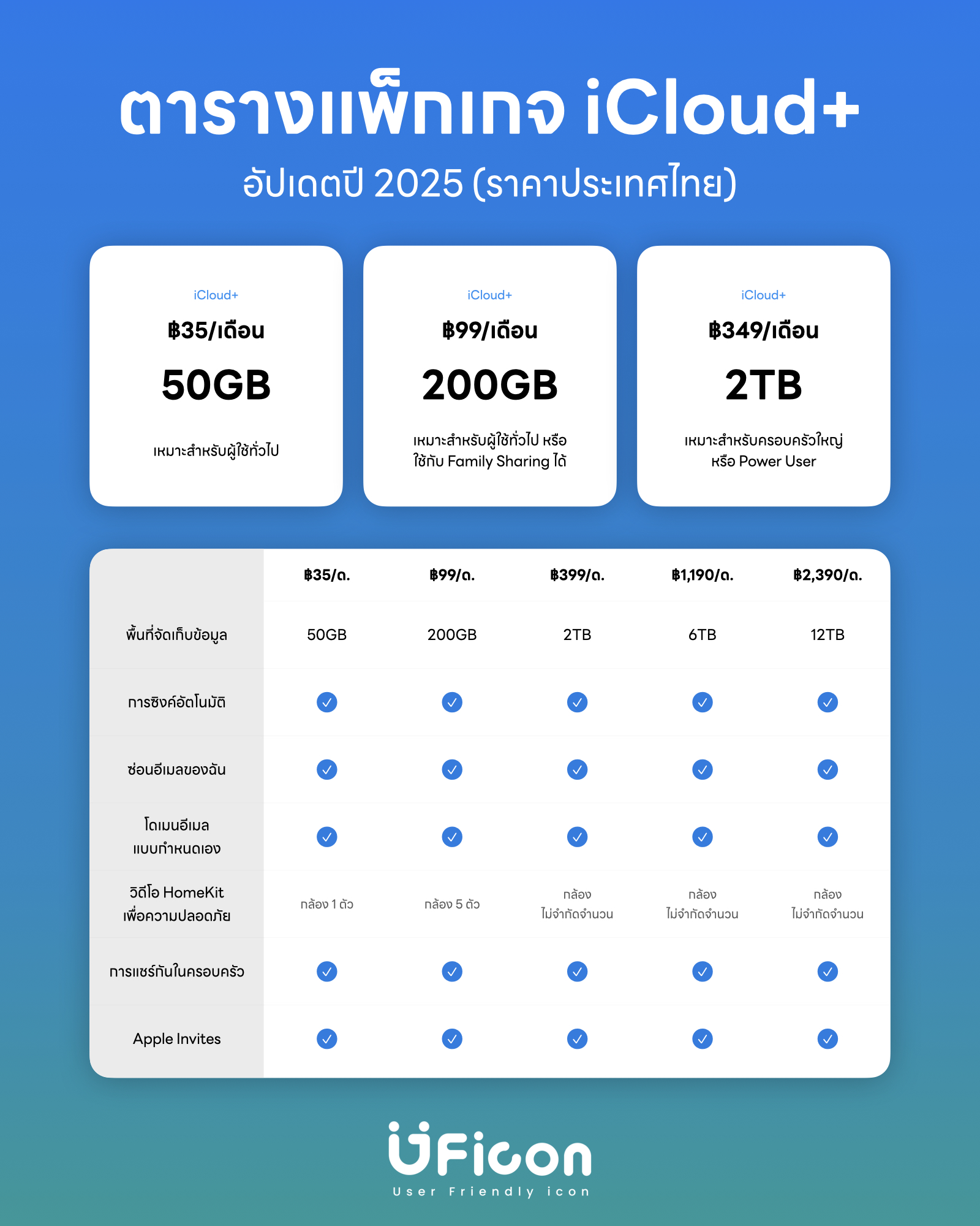 ตารางราคาแพ็กเกจ iCloud+
