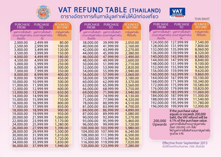 ภาพอินโฟกราฟิกขั้นตอนการขอคืนภาษีมูลค่าเพิ่ม (VAT Refund) สำหรับนักท่องเที่ยว จากกรมสรรพากร ประเทศไทย